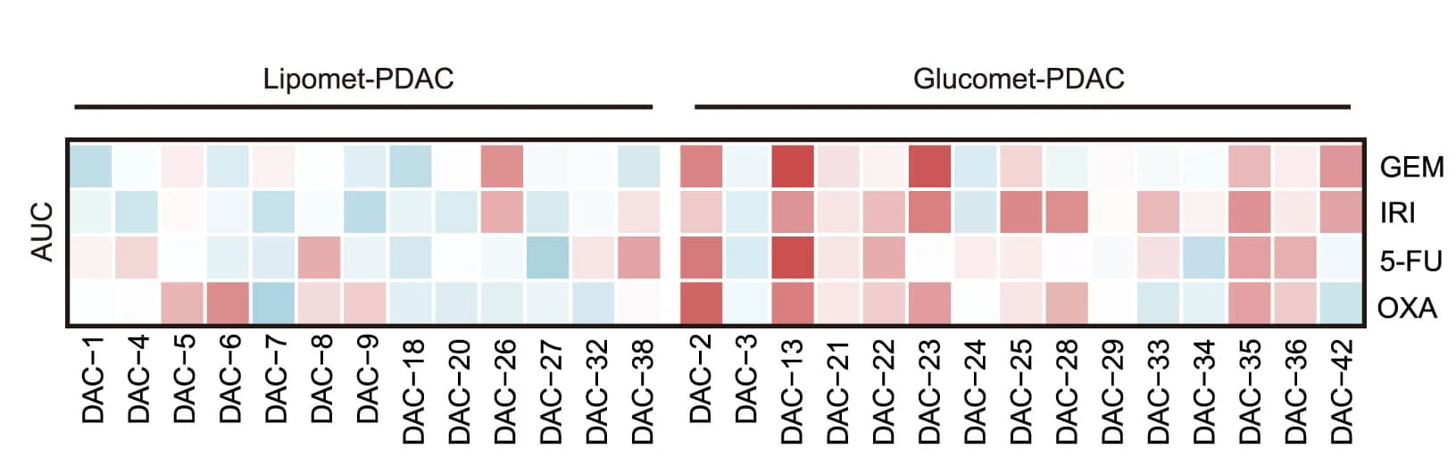 Open access visualization of Heatmap, Normalized AUC distribution, GEM, 5-FU, OXA