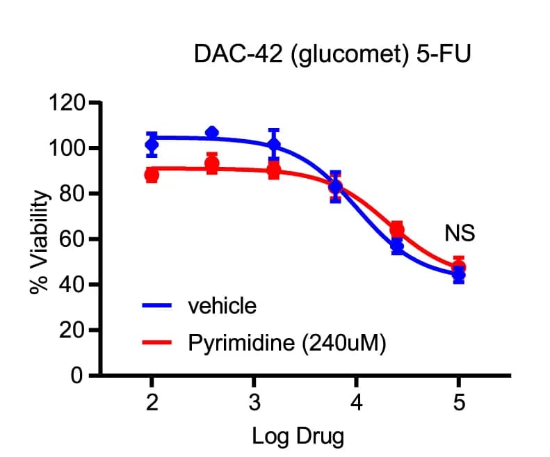 Open access visualization of Line Plot, Error Bars, DAC-18, DAC-42, Organoids