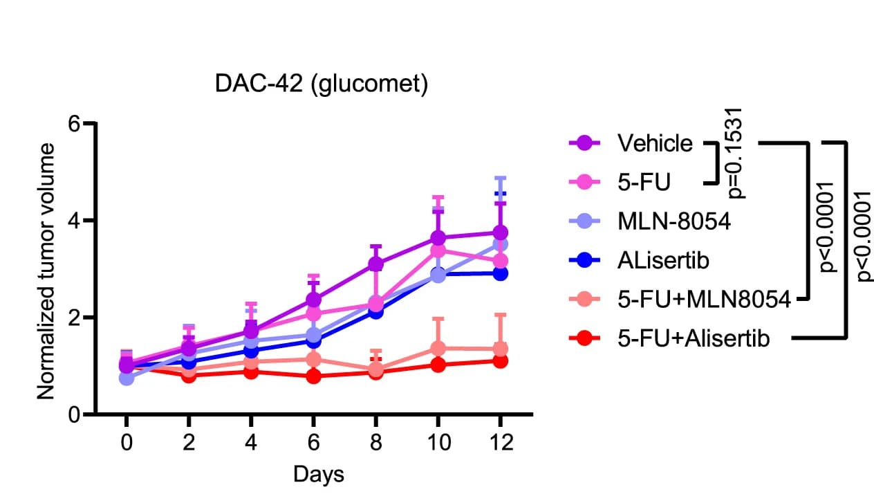 Open access visualization of Line Plot, Error Bars, Tumor Volume, ODXs, SCID Mice
