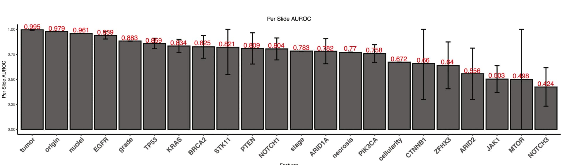 Open access visualization of Bar Plot, Error Bars, AUROCs, Imaging-based prediction, Confidence intervals