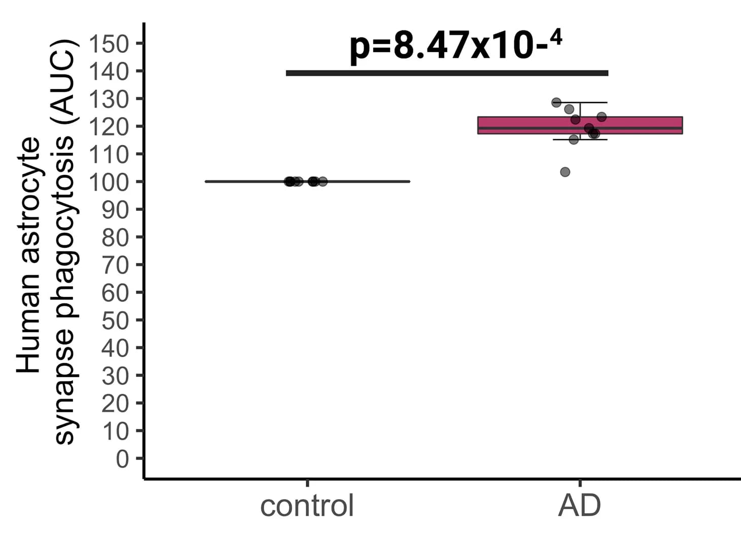 Open access visualization of Box Plot, Scatter Plot, Area under the curve, Alzheimer’s Disease, Synapses