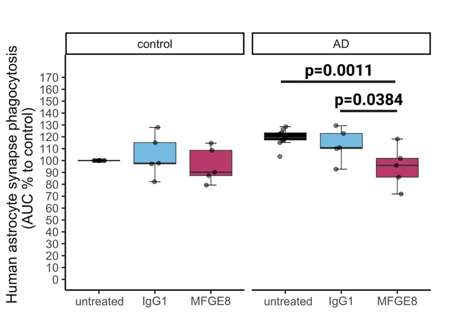 Open access visualization of Box Plot, Scatter Plot, Area Under Curve, Human Astrocytes, Synaptoneurosomes
