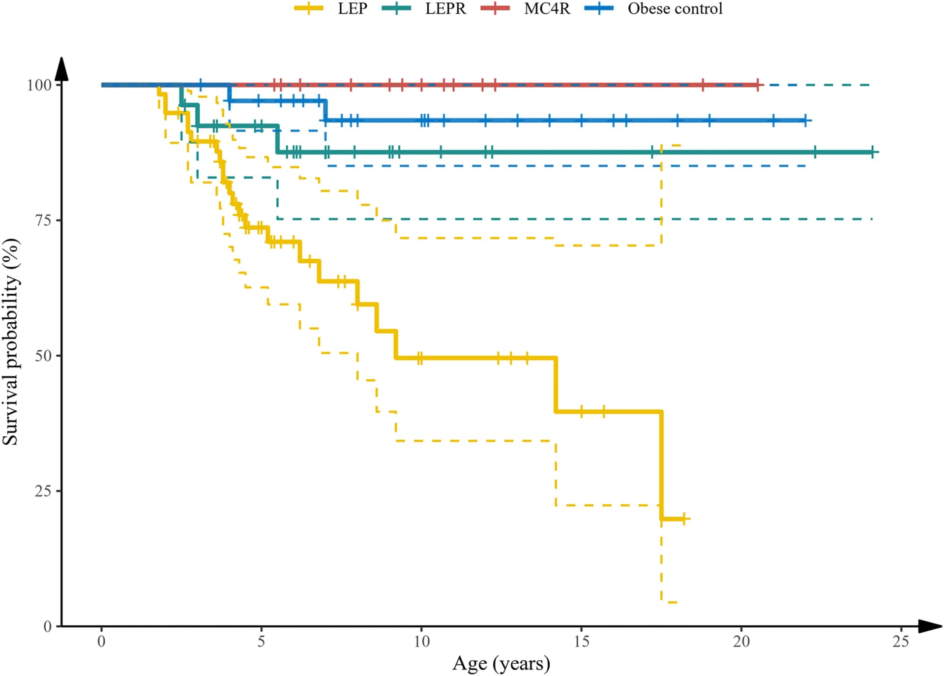 Open access visualization of Survival Curve, Line Step