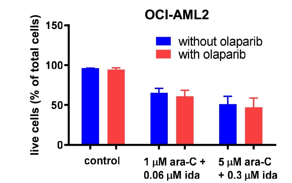 Open access visualization of Bar Plot, Error Bars, Clustered, Live/Dead Staining, Flow Cytometry
