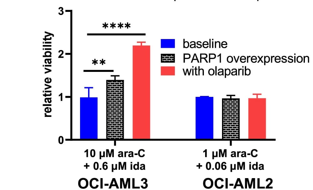 Open access visualization of Bar Plot, Error Bars, Relative Viability, OCI-AML3 Cells, OCI-AML2 Cells