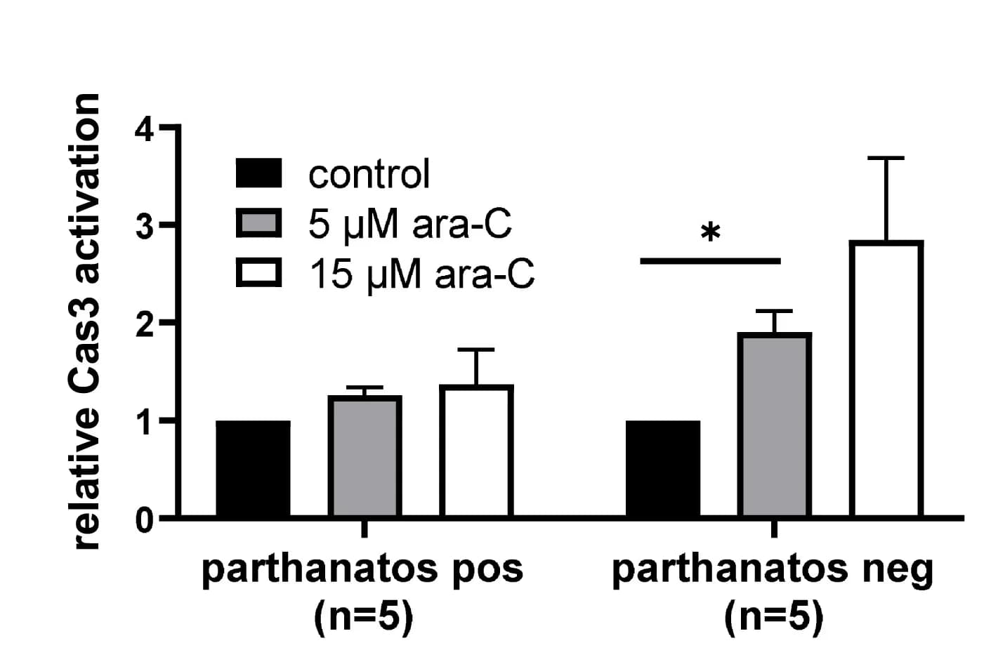 Open access visualization of Bar Plot, Error Bars, Clustered, Caspase-3 activation, Primary AML Blast Samples