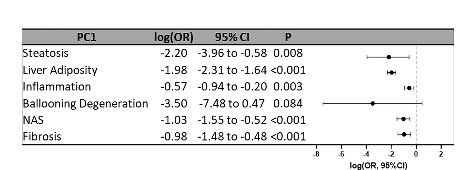 Open access visualization of Forest Plot, Error Bars, Odds ratio, Confidence interval, Hepatic steatosis