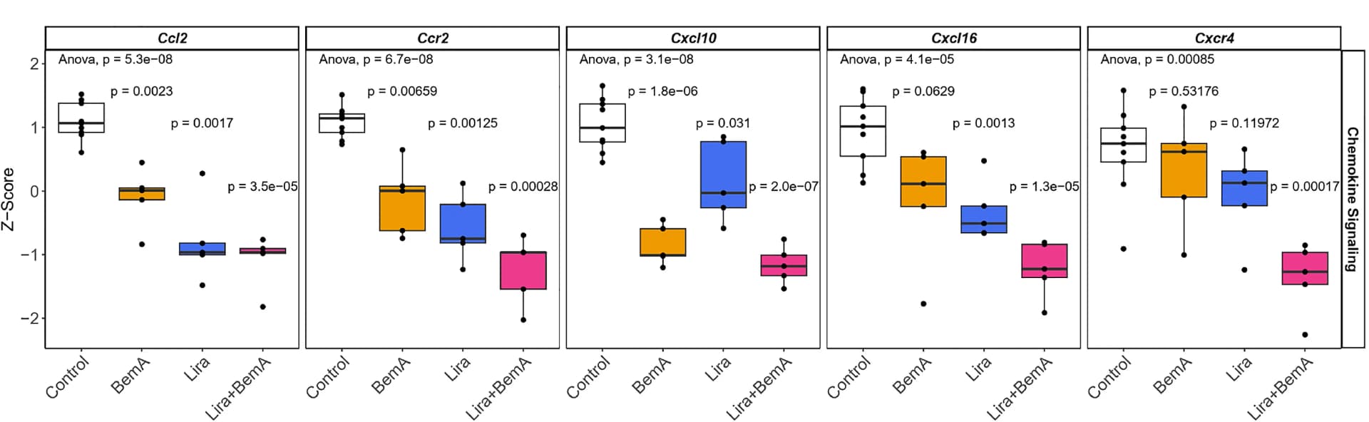 Open access visualization of Box Plot, Scatter Plot, Gene expression, Chemokines, NASH progression