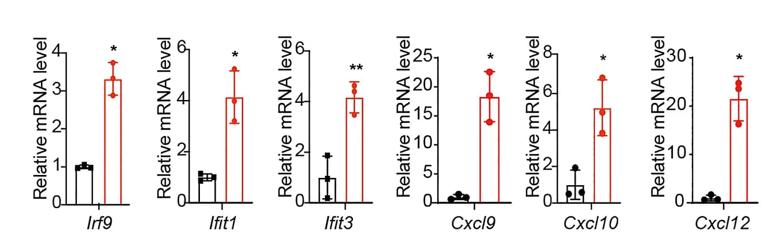 Open access visualization of Bar Plot, Error Bars, Scatter Plot, RT-qPCR, IFN Pathway