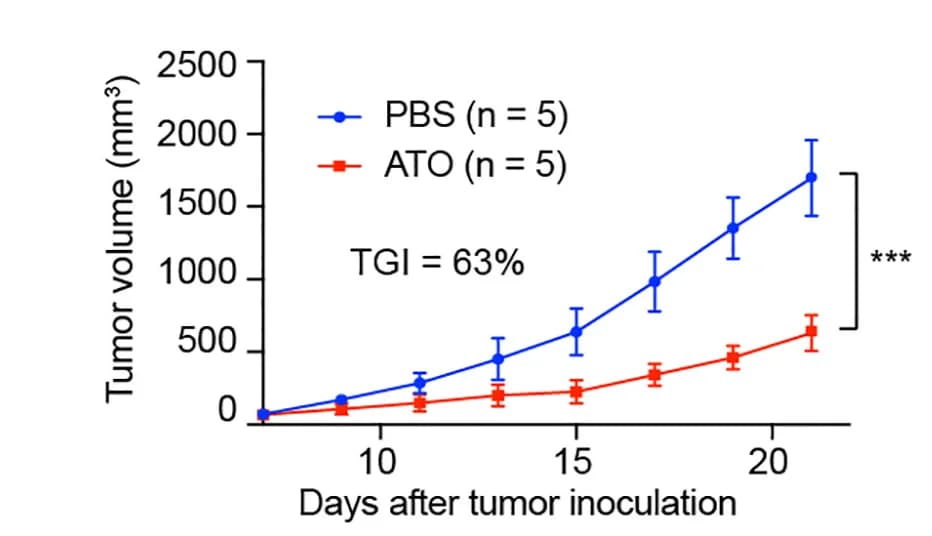 Open access visualization of Line Plot, Error Bars, Tumor Volume, Growth Curves