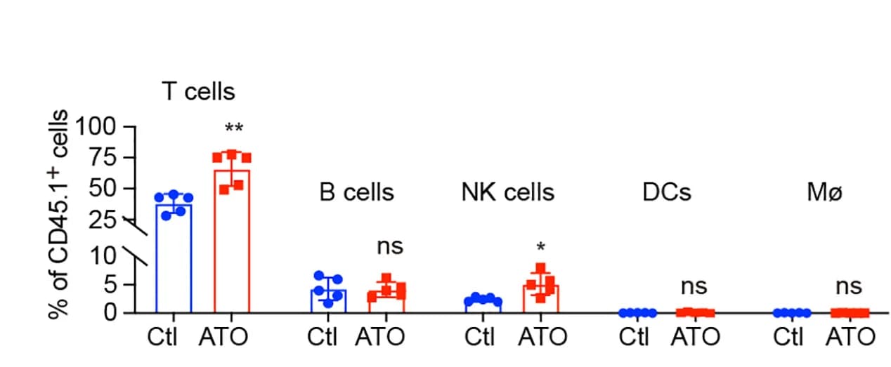Open access visualization of Bar Plot, Error Bars, Scatter Plot, Tumor-Infiltrating Cells, T Cells