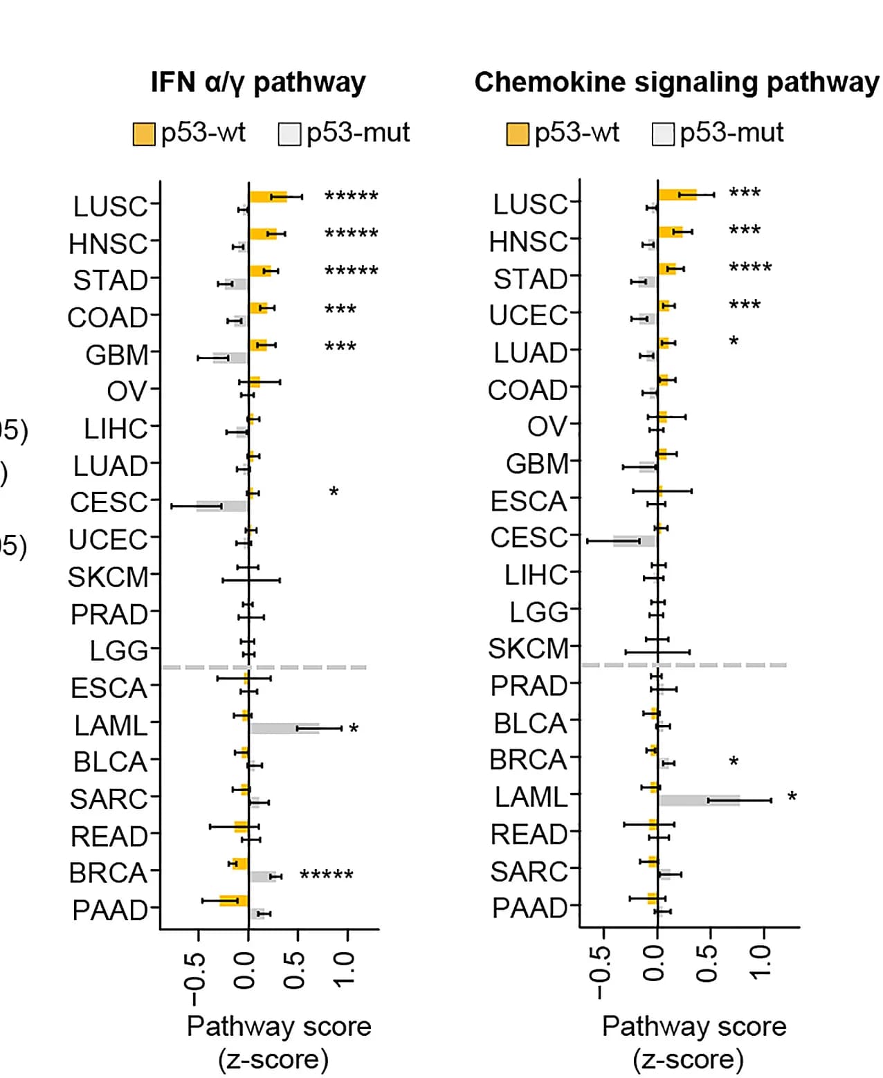Open access visualization of Bar Plot, Error Bars, Gene Expression, IFN Pathway, Chemokine Signaling Pathway