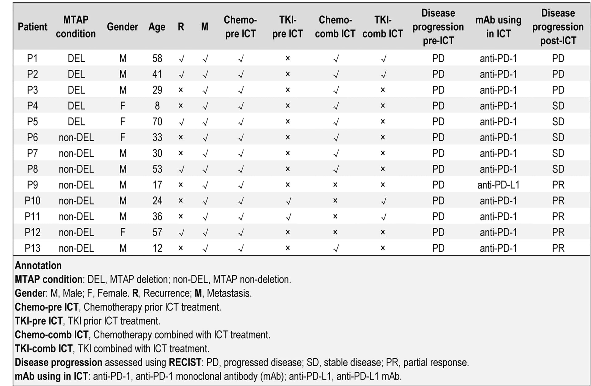 Open access visualization of Table Image, Immunotherapy, MTAP Deletion, MTAP Non-Deletion, Clinical Information