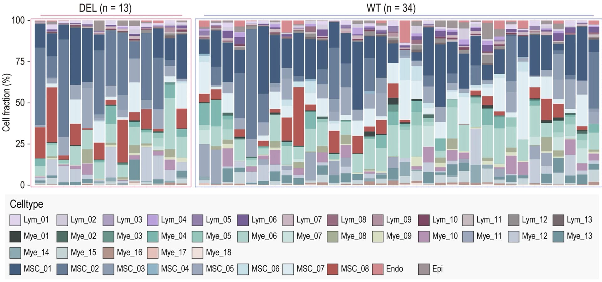 Open access visualization of Stacked Bar Plot, Transcriptomic, Genomic, SGH-OS Cohort, MTAP-deleted
