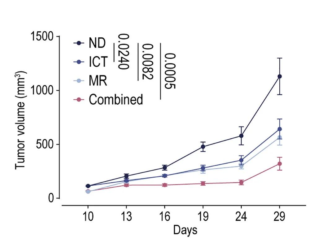 Open access visualization of Line Plot, Error Bars, In Vivo, Orthotopic Tibia Models, DuNN shMtap