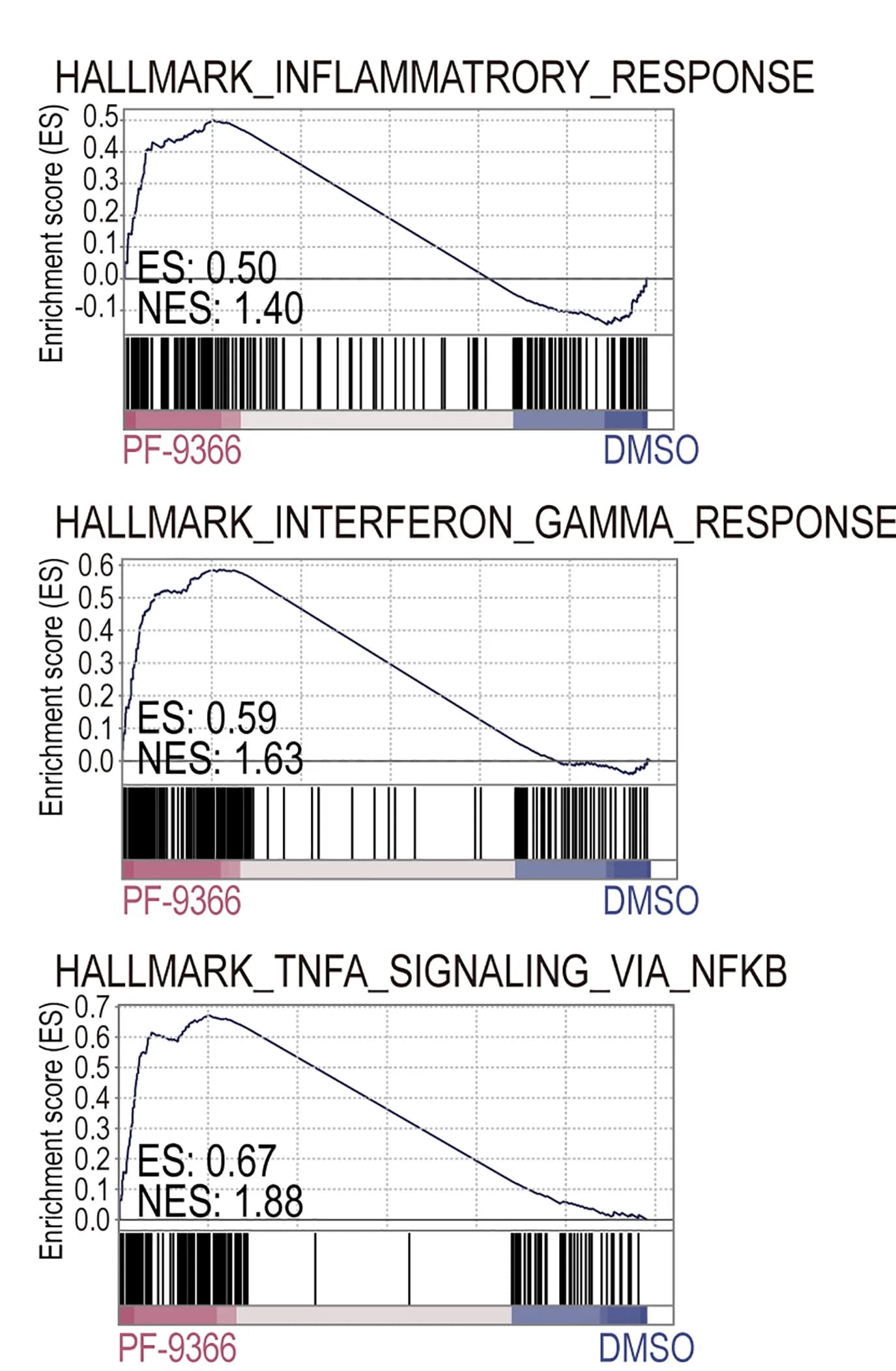 Open access visualization of Line Plot, Bar Plot, Transcriptomic Pathway Analysis, PF-9366, GSEA Analysis