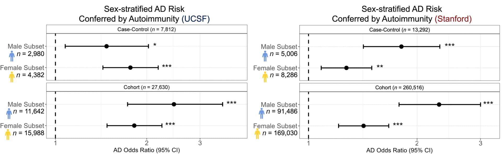 Open access visualization of Forest Plot, Error Bars, Alzheimer's Disease Risk, Female, Male