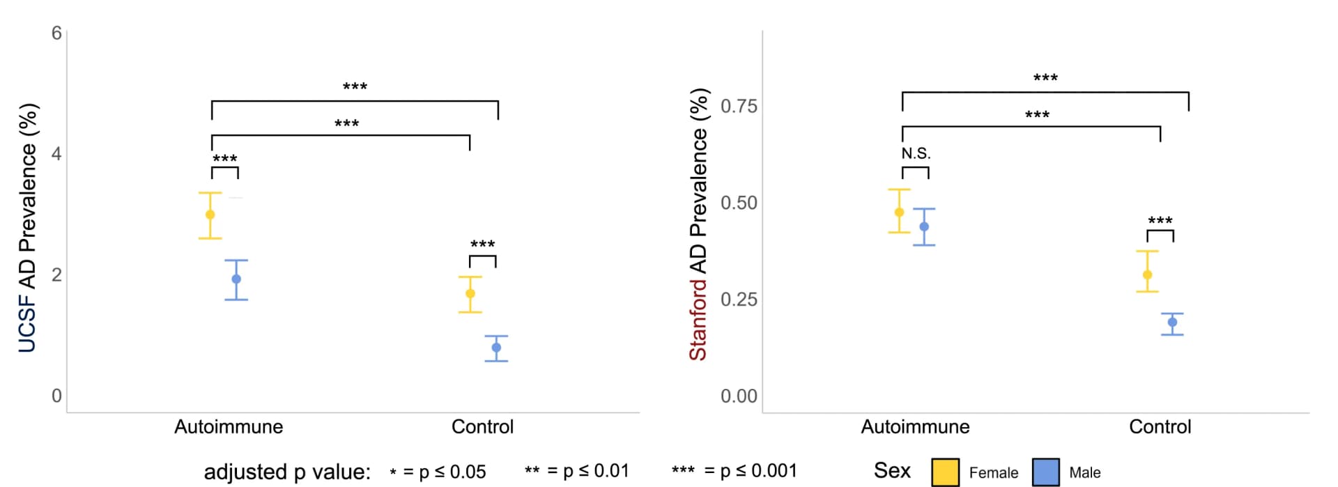 Open access visualization of Scatter Plot, Error Bars, Alzheimer's Disease Prevalence, Cohort Study, Sex