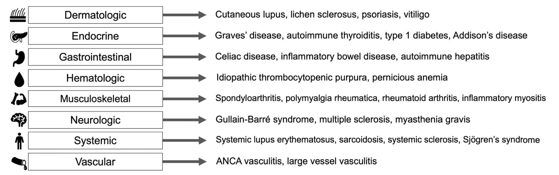 Open access visualization of Workflow, Flowchart, Autoimmune Disorders, Subtypes, Physiological Symptomatology