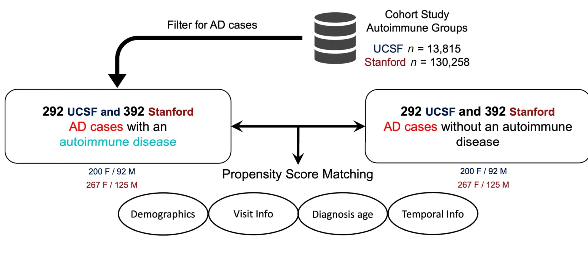 Open access visualization of Workflow, Flowchart, Illustration, Longitudinal Study, Alzheimer's Disease