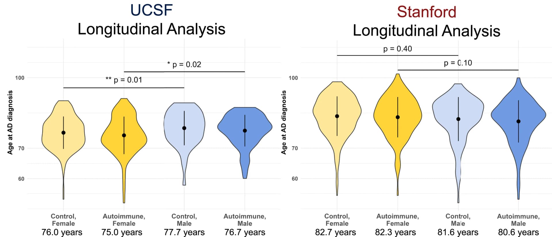 Open access visualization of Violin Plot, Error Bars, Alzheimer's Disease, Autoimmune Diseases, Age of Diagnosis