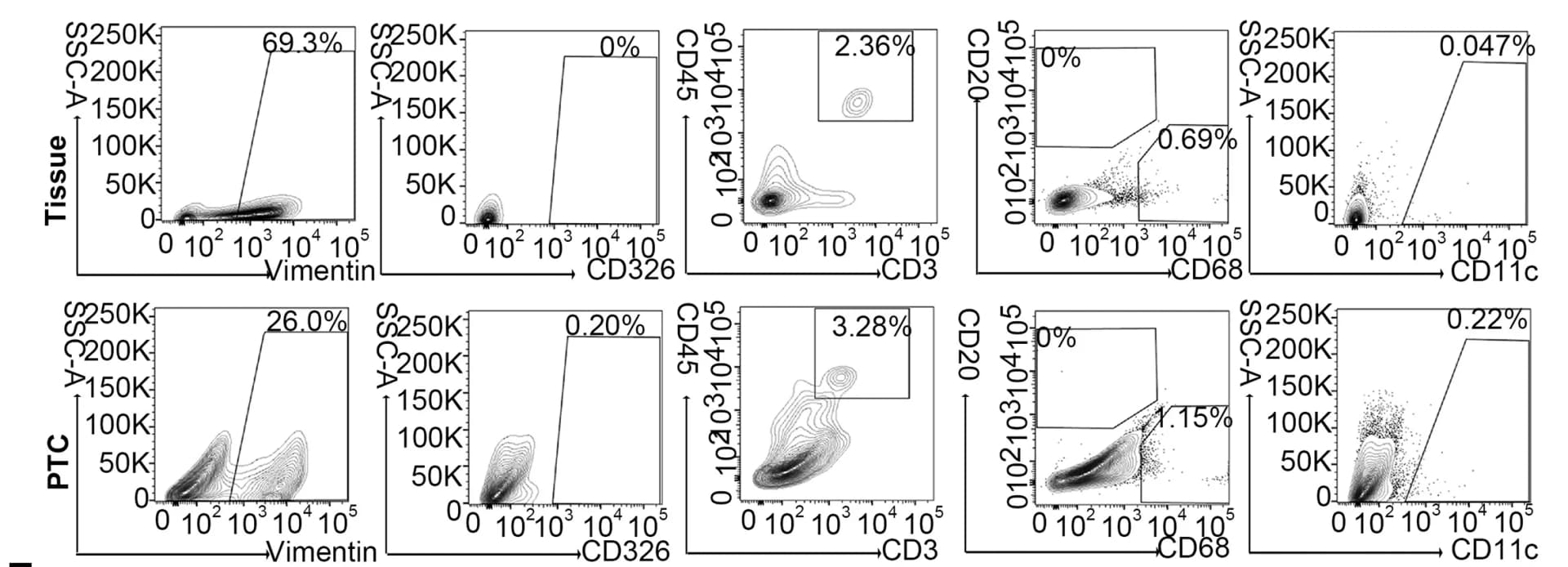 Open access visualization of Scatter Plot, Cell Proportions, PTCs, Tumors, Flow Cytometry