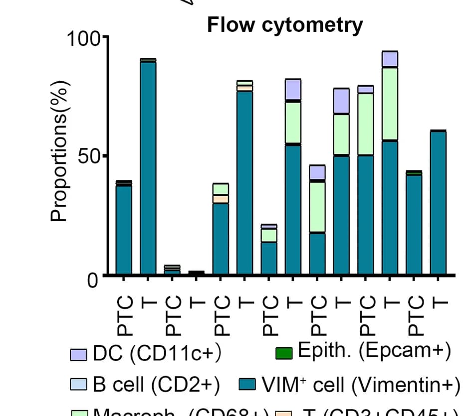 Open access visualization of Stacked Bar Plot, Cell Proportions, PTCs, Tumors, Flow Cytometry