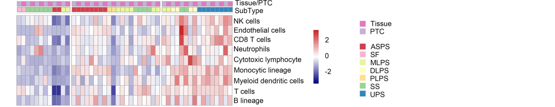 Open access visualization of Heatmap, MCP-counter, Transcriptomes, STS Tumor, PTCs