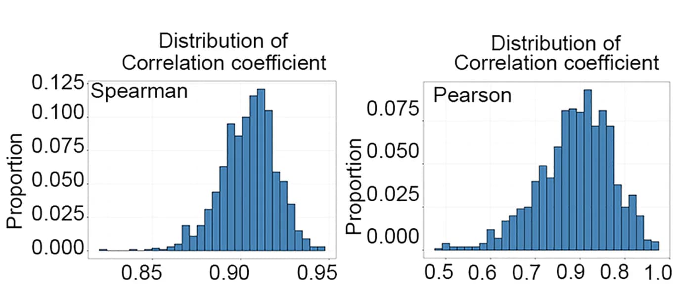 Open access visualization of Histogram, Spearman Correlation Coefficients, Pearson Correlation Coefficients, Drug Sensitivity Tests