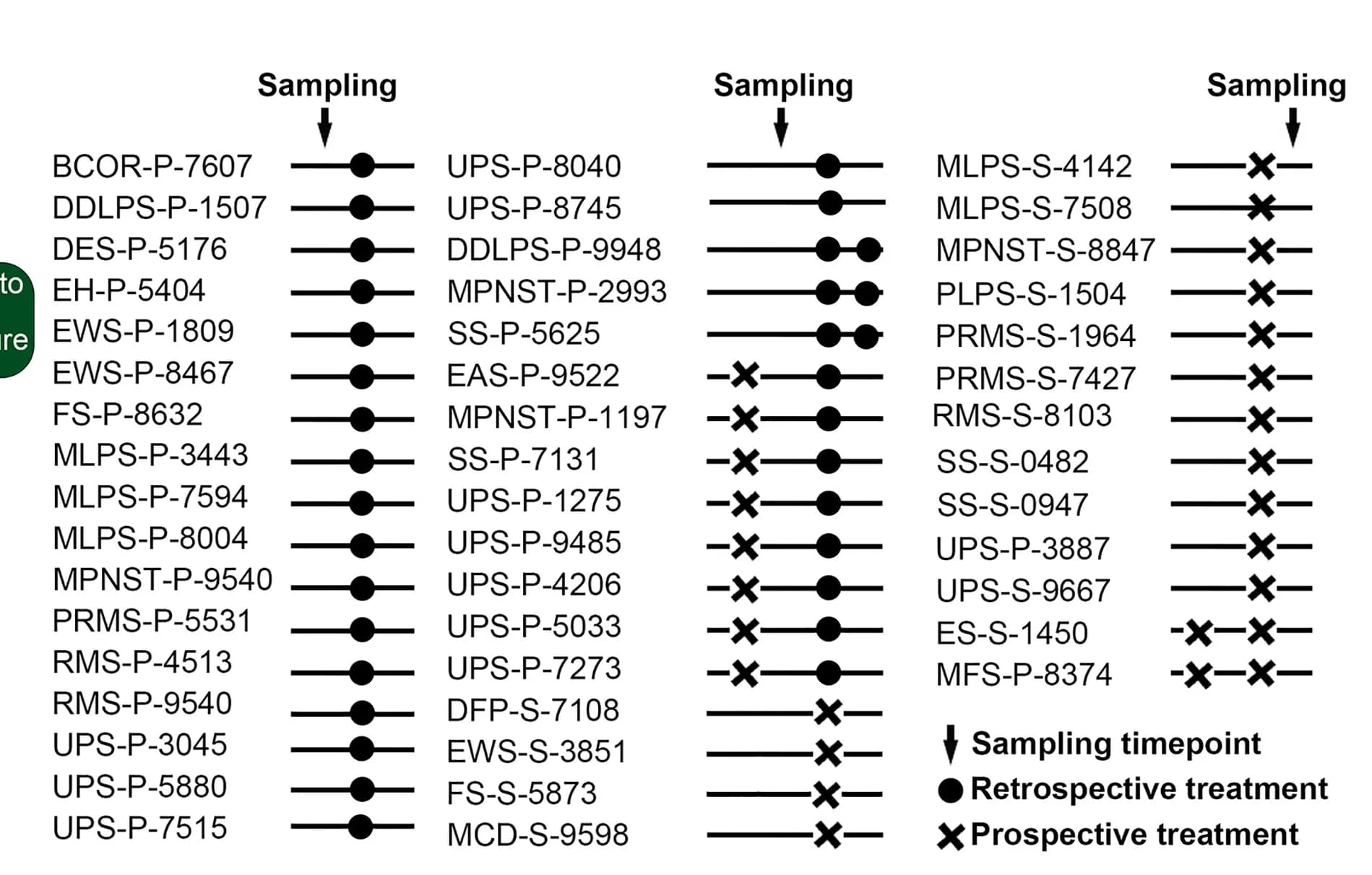 Open access visualization of Line Plot, Line Step, Timeline, Patients, Treatments