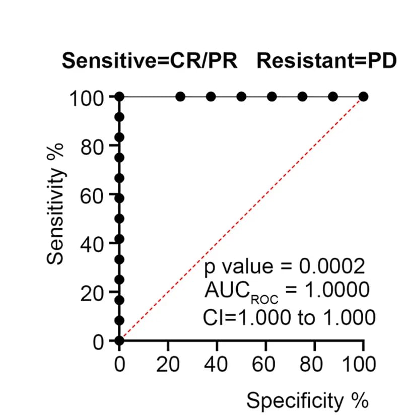 Open access visualization of Scatter Plot, Line Plot, ROC Curve, Prospective Treatments