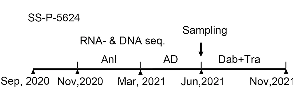 Open access visualization of Line Plot, Line Step, Treatment History, Sampling Time