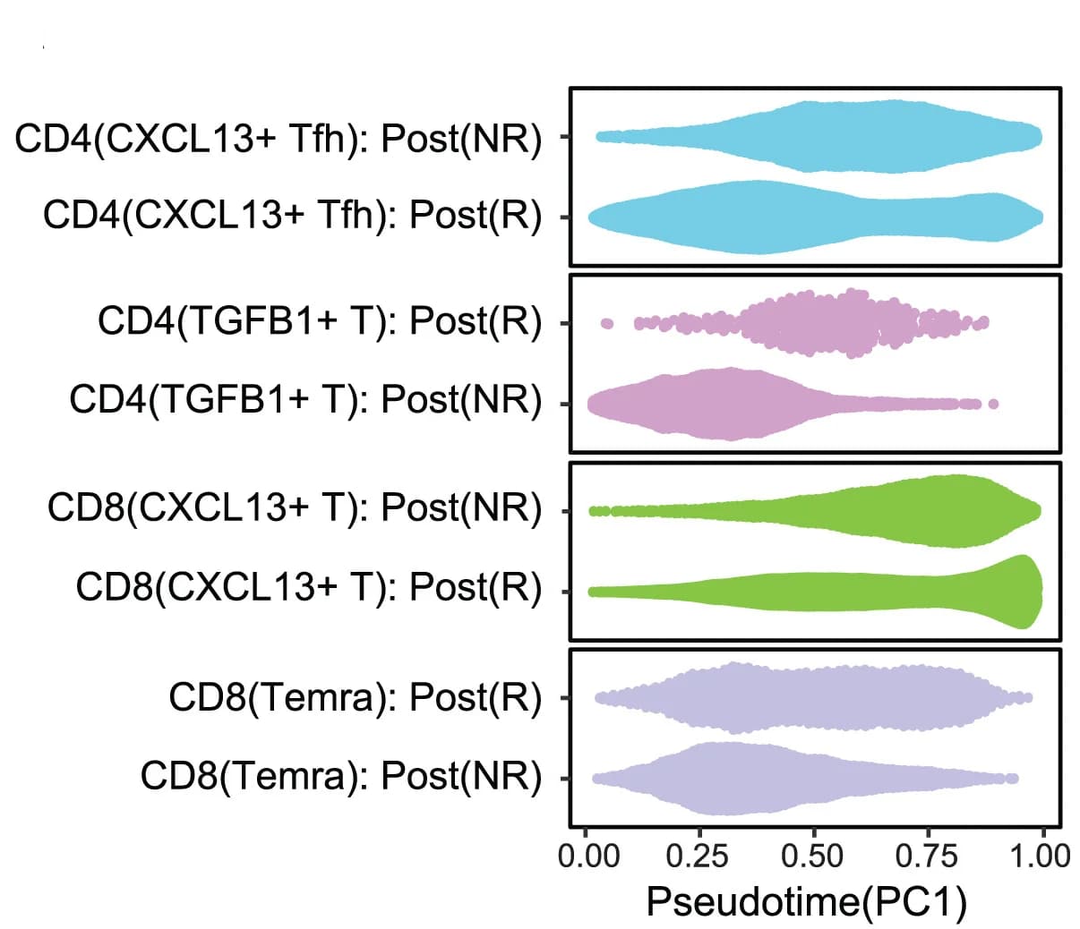 Open access visualization of Violin Plot, Pseudotime, Response Groups, IRATs
