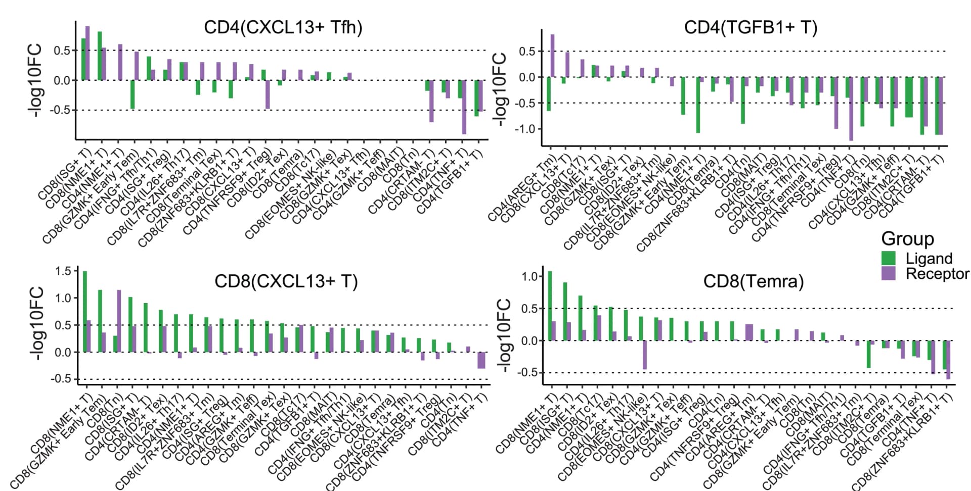 Open access visualization of Bar Plot, Clustered, Cell-Cell Interaction, CD4+ T Cells, CD8+ T Cells