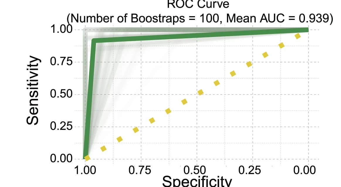 Open access visualization of Scatter Plot, Line Plot, Receiver Operating Characteristic Curve, ROC Curve, Bootstrapping