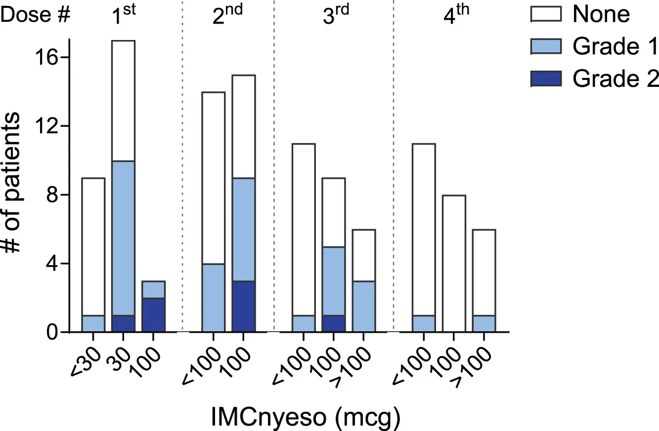 Open access visualization of Stacked Bar Plot, Pyrexia, Dose Level, Incidence, Severity