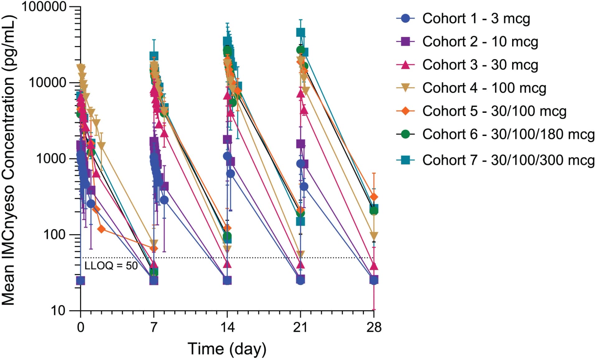 Open access visualization of Line Plot, Error Bars, Serum Concentration, Pharmacokinetics, IV Doses