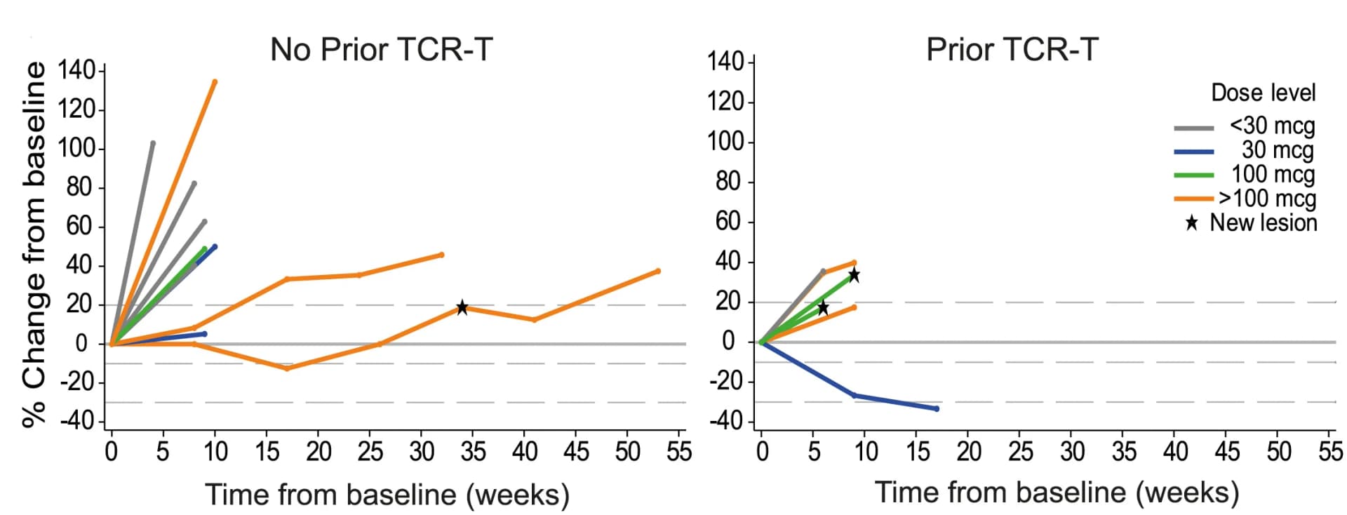 Open access visualization of Line Plot, Target Lesion, Synovial Sarcoma, TCR-T Therapy, Dose Group