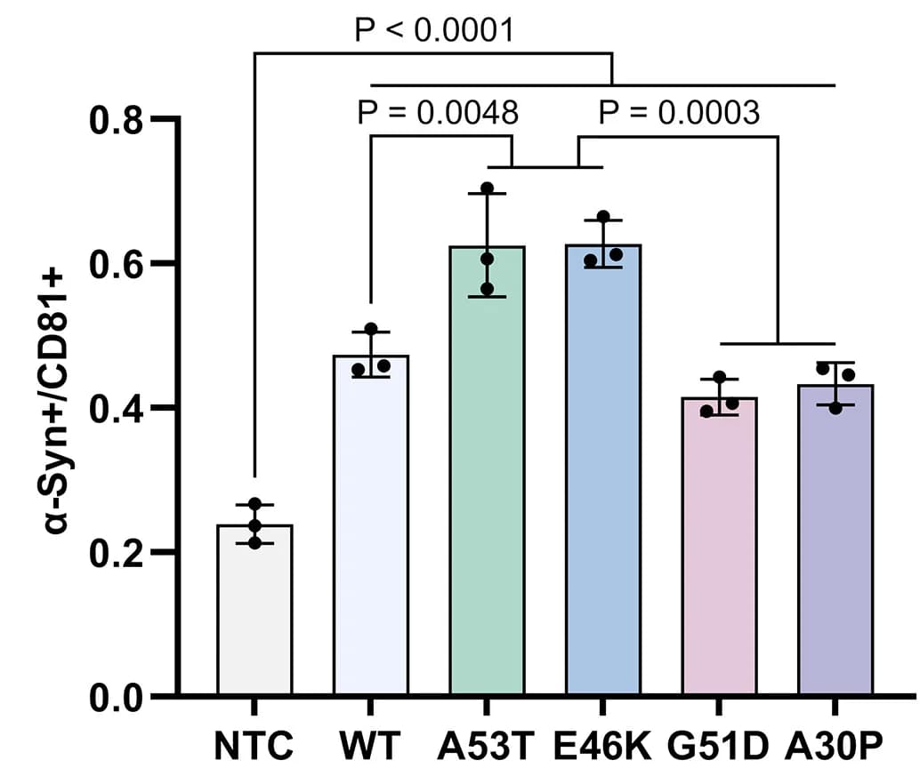 Open access visualization of Bar Plot, Error Bars, A53T, E46K, Mutant Alpha-Synuclein