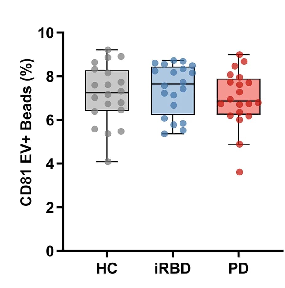 Open access visualization of Box Plot, Scatter Plot, L1EV, CD81, Healthy Controls