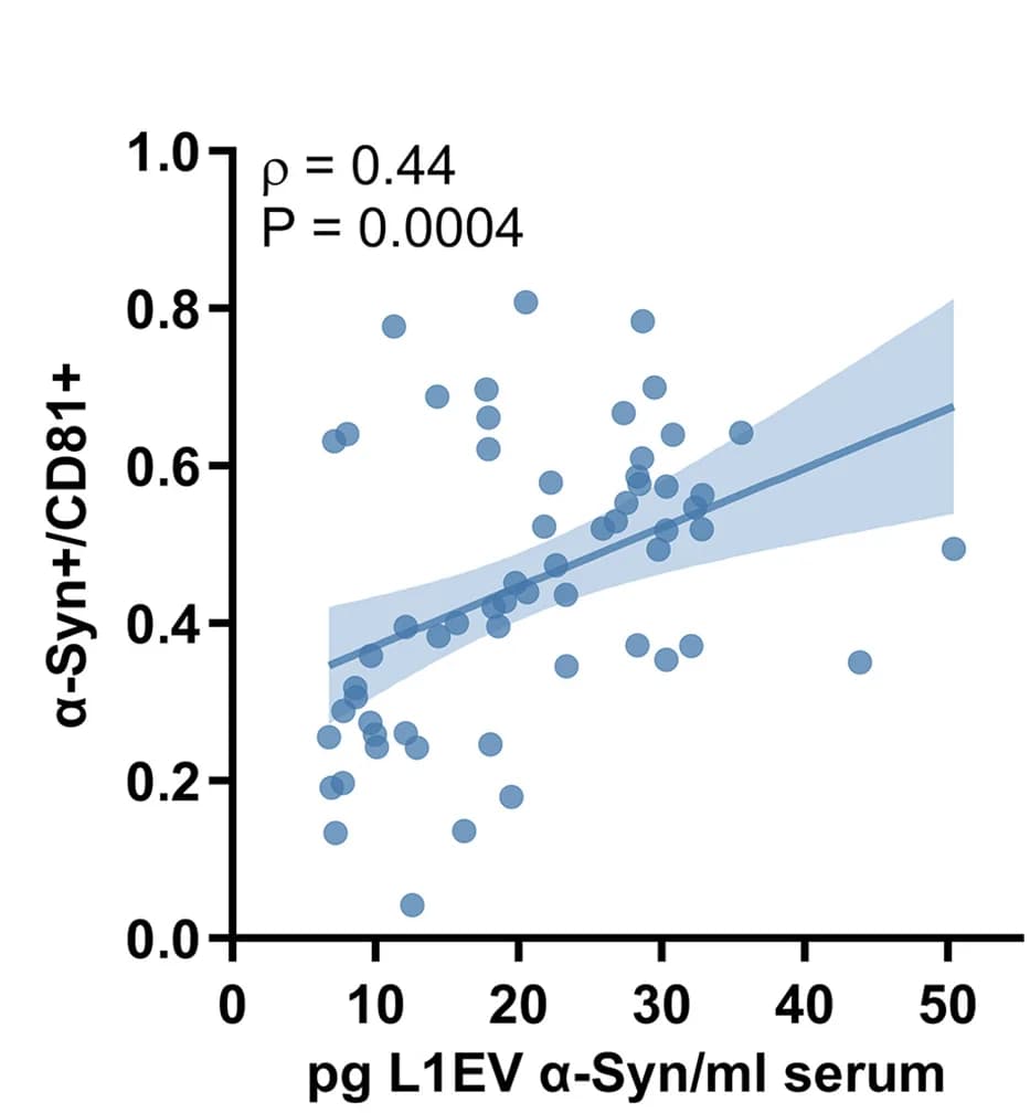 Open access visualization of Scatter Plot, Regression Plot, Alpha-Synuclein, L1EV, MSD Electrochemiluminescence