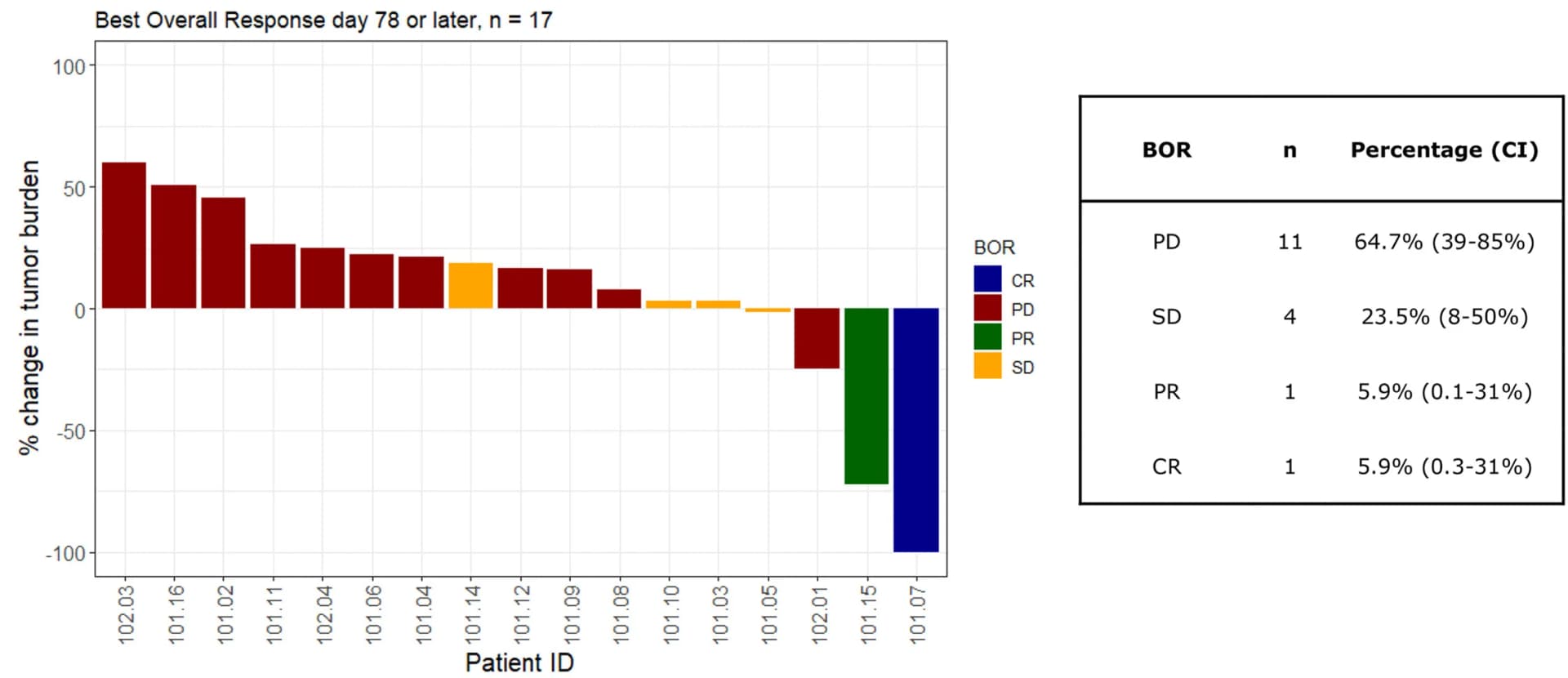 Open access visualization of Bar Plot, Table Image, Best Overall Response, Tumor Burden, Complete Response