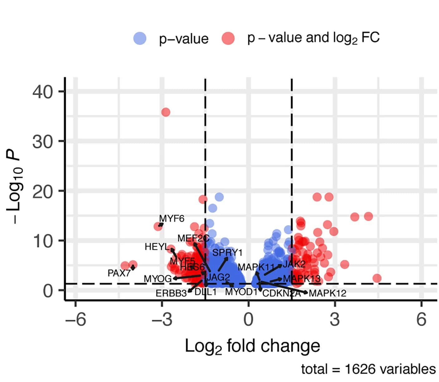 Open access visualization of Volcano Plot, Scatter Plot, DE Genes, DMD, CORR