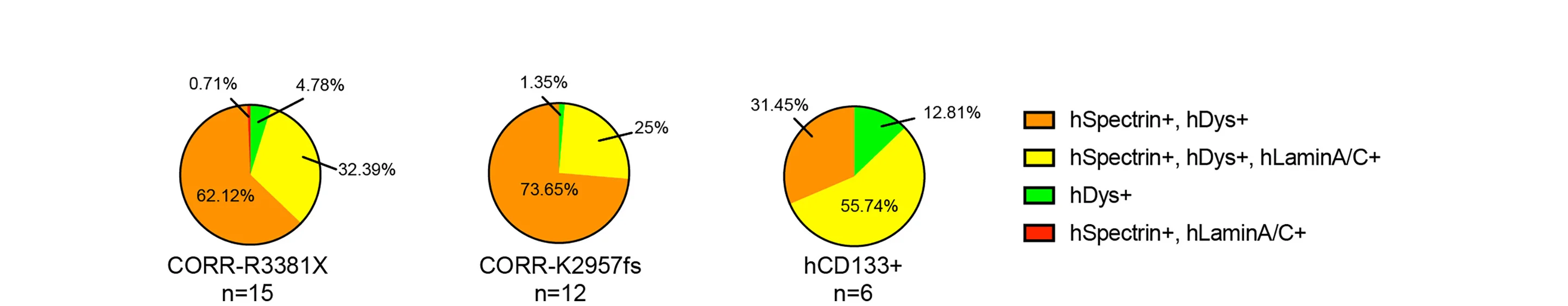 Open access visualization of Pie Chart, Pie Charts, Distribution Patterns, Human Myofibers, Mice