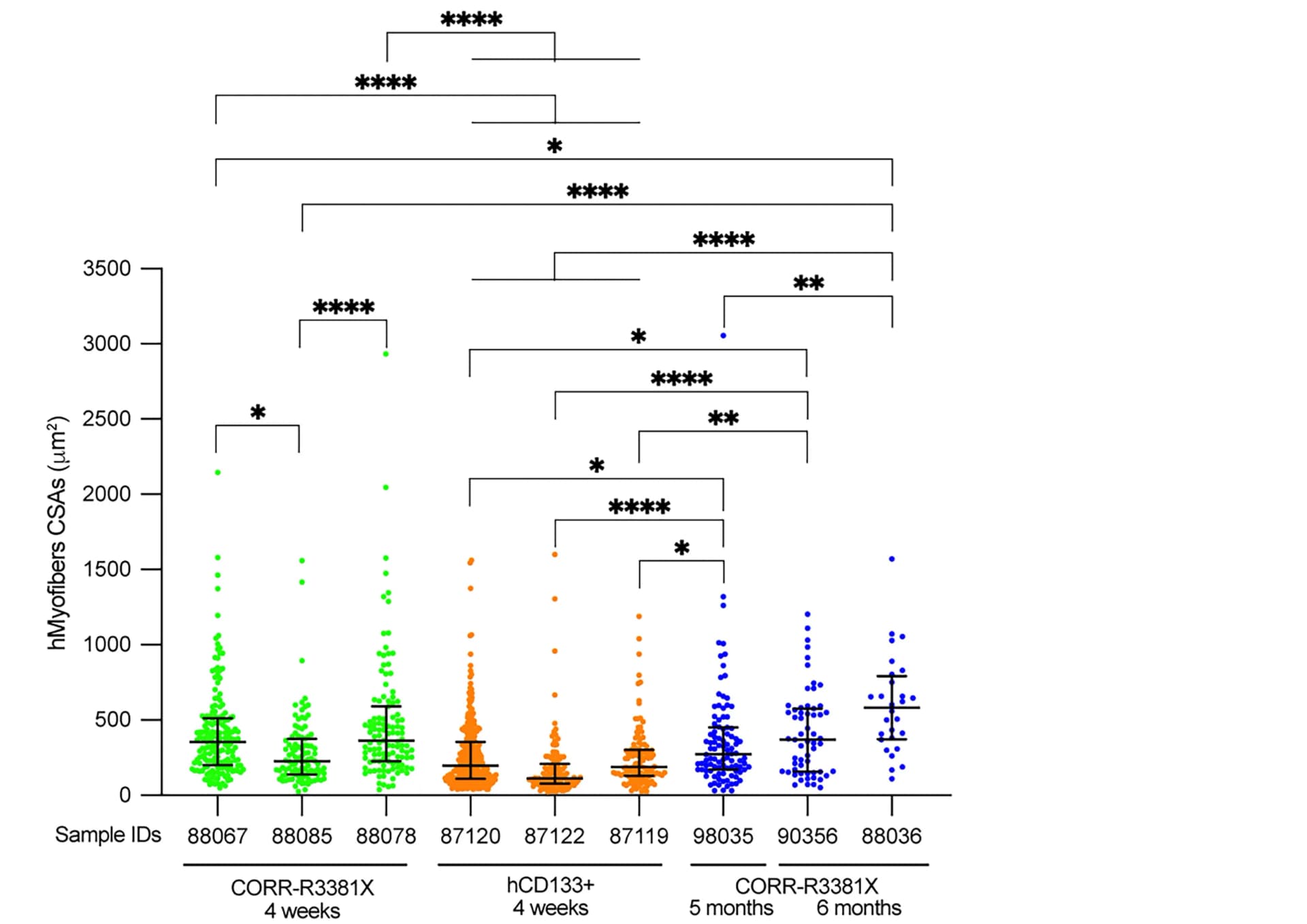Open access visualization of Scatter Plot, Error Bars, Cross-Section Area Measurements, TA Muscle Samples, Engraftment Efficiencies