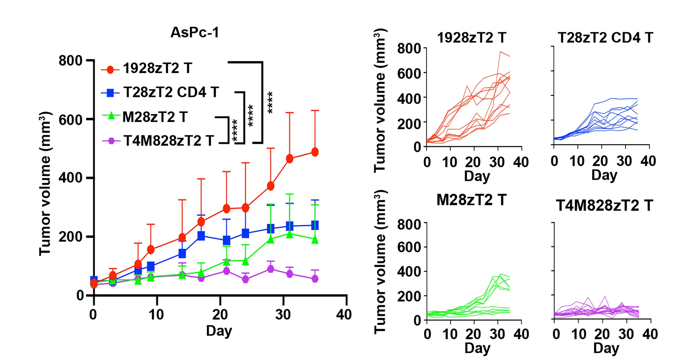 Open access visualization of Line Plot, Error Bars, Tumor Volumes, GVHD, Mice