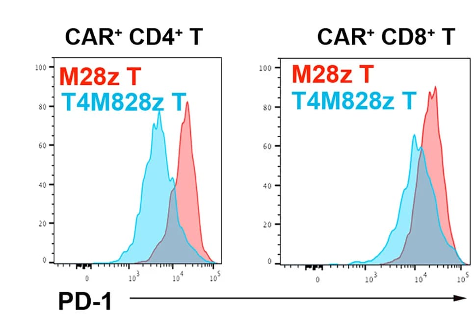 Open access visualization of Density Plot, Line Plot, Mean Fluorescence Intensity, PD-1, Tumor Infiltrating Cells