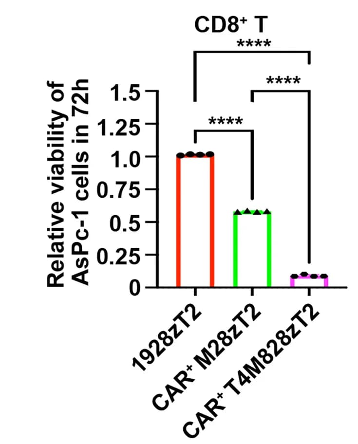 Open access visualization of Bar Plot, Cell Viability, AsPc-1 Cells, T Cell Lysis
