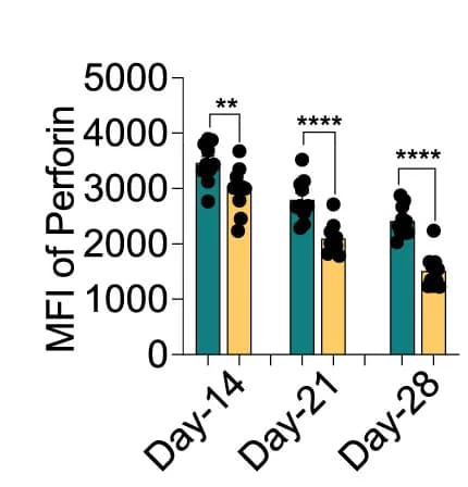 Open access visualization of Bar Plot, Error Bars, Clustered, Flow Cytometry, Perforin