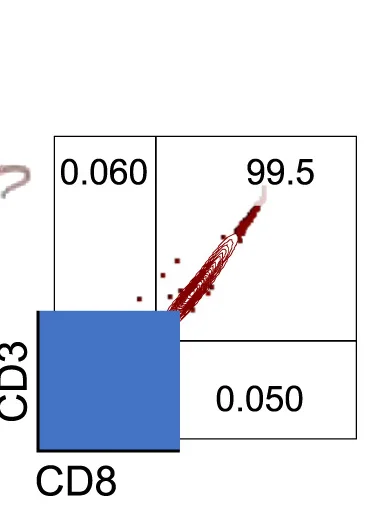 Open access visualization of Scatter Plot, CD8+ Cells, Blood Samples, Cell Sorting, CD3+ Cells